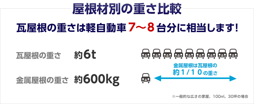 瓦屋根の重さは軽自動車７〜８台分に相当します！