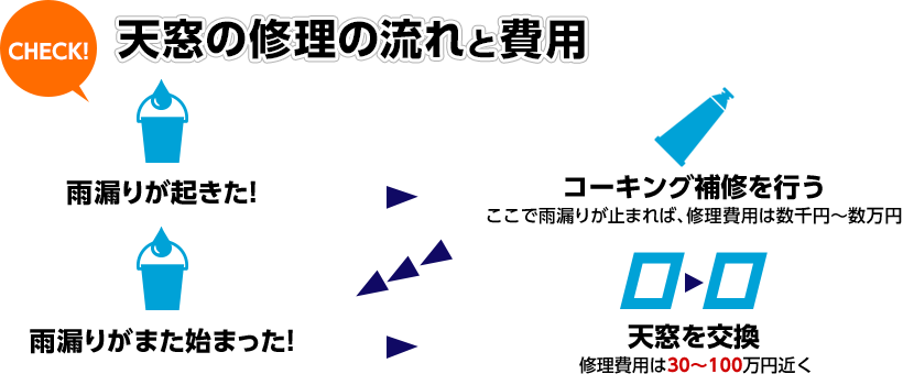 天窓の修理の流れと費用